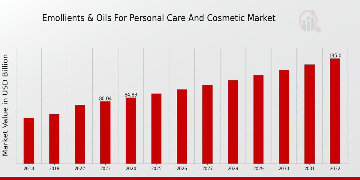 Emollients Oils for Personal Care and Cosmetic Market Overview