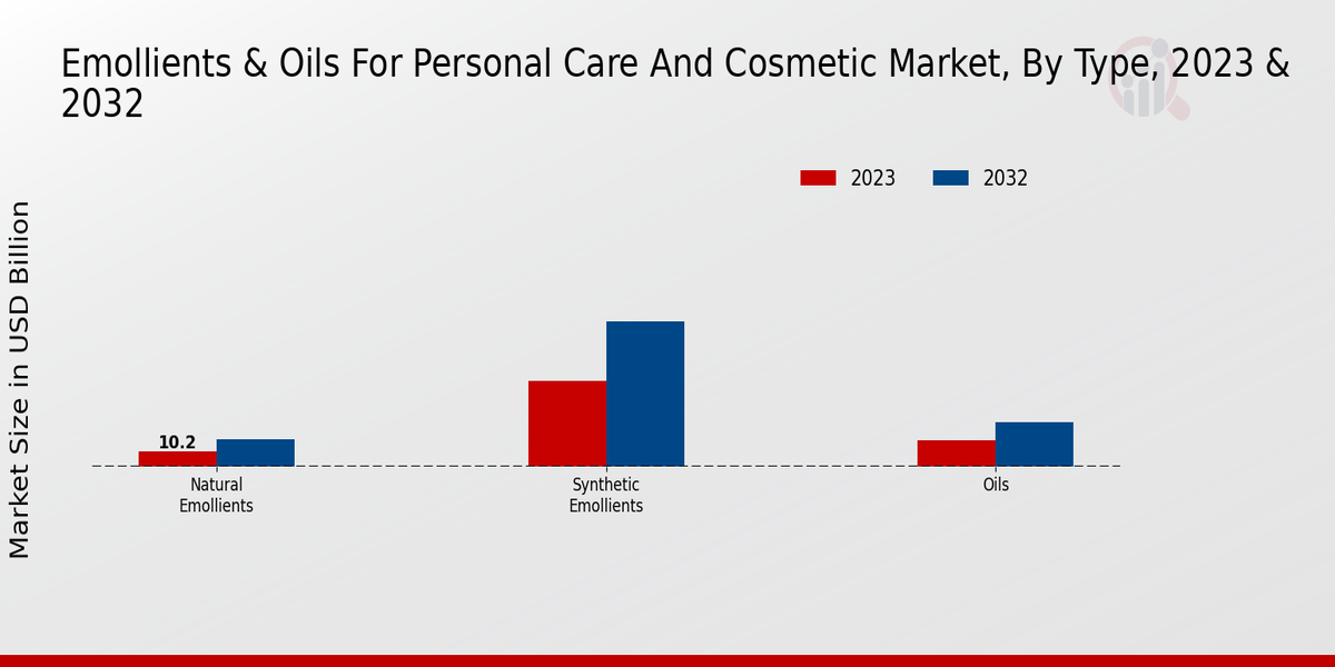 Emollients Oils For Personal Care And Cosmetic Market Type Insights