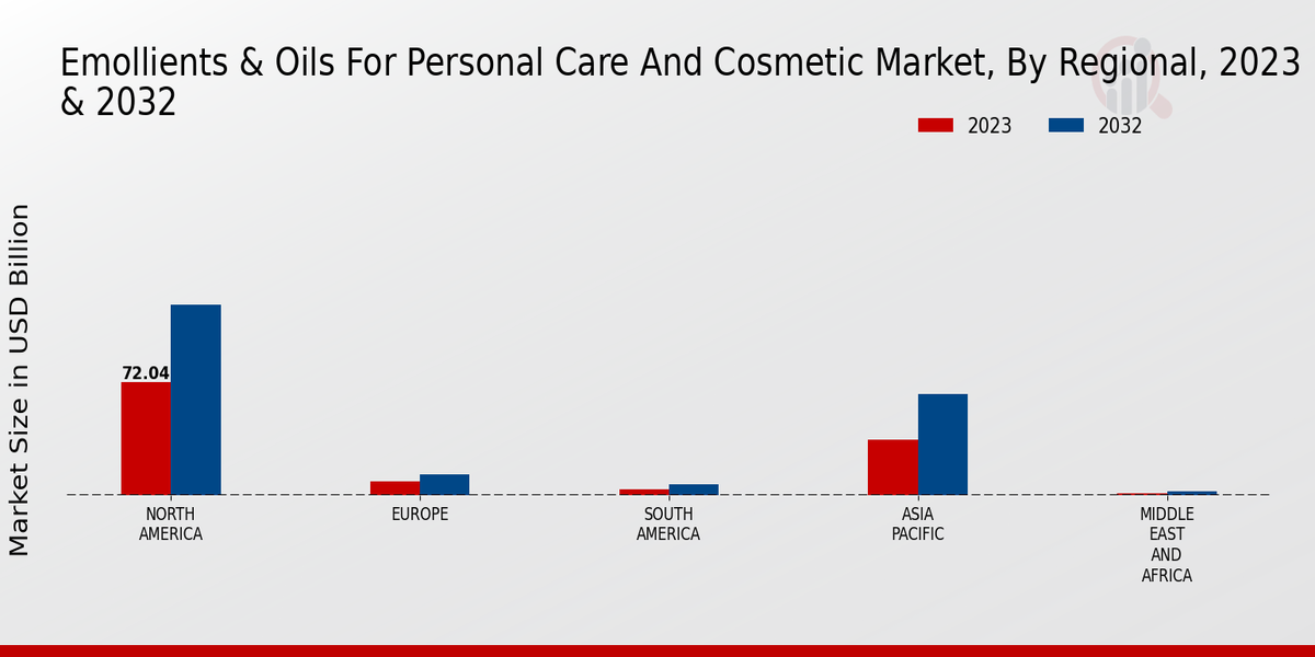 Emollients Oils for Personal Care and Cosmetic Market Regional Insights