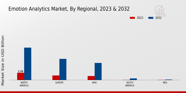 Emotion Analytics Market Regional Insights