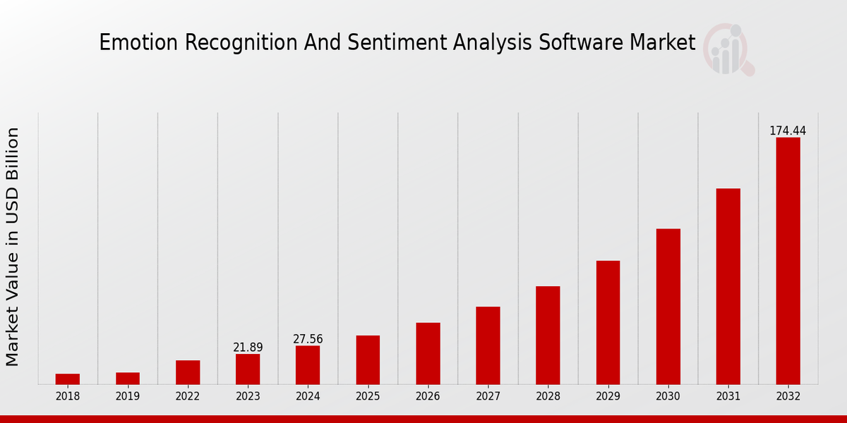 Emotion Recognition and Sentiment Analysis Software Market Overview