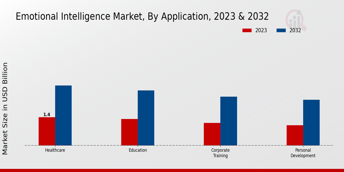 Emotional Intelligence Market type insights