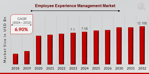 Employee Experience Management Market Overview