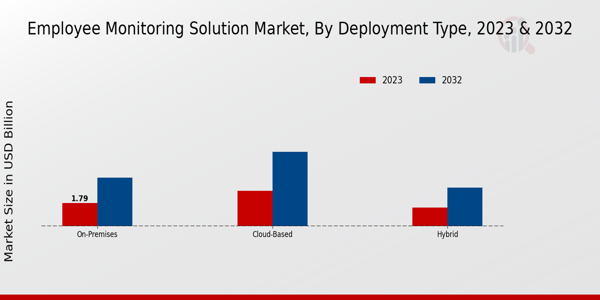 Employee Monitoring Solution Market Insights