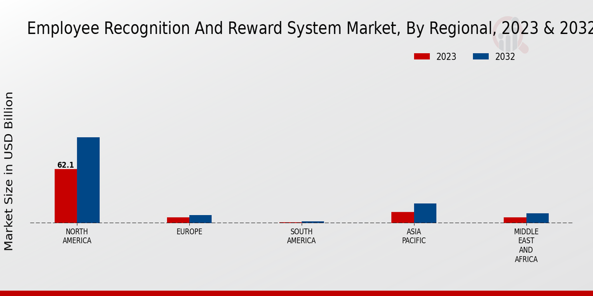 Employee Recognition and Reward System Market Regional Insights