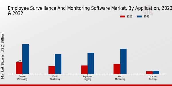 Employee Surveillance and Monitoring Software Market Insights