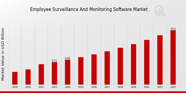 Employee Surveillance and Monitoring Software Market Overview1