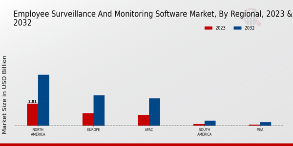 Employee Surveillance and Monitoring Software Market Regional Insights