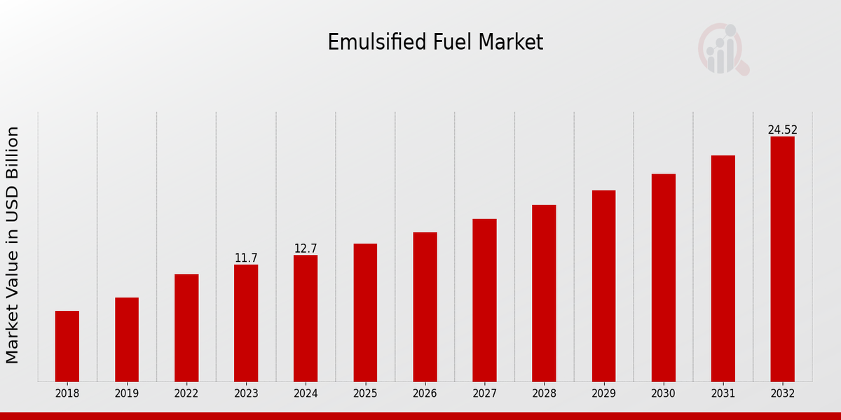 Emulsified Fuel Market Overview