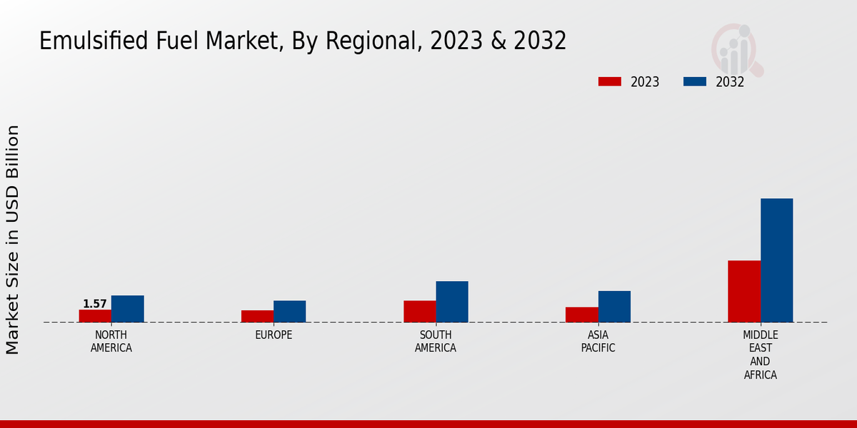 Emulsified Fuel Market Regional Insights