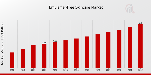 Emulsifier-Free Skincare Market Overview