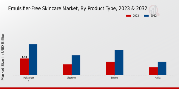 Emulsifier-Free Skincare Market Product Type Insights  