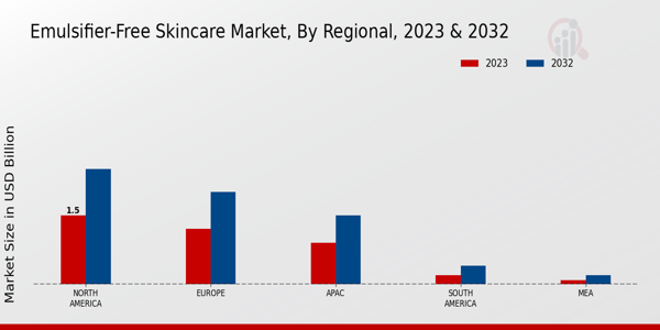 Emulsifier-Free Skincare Market Regional Insights  