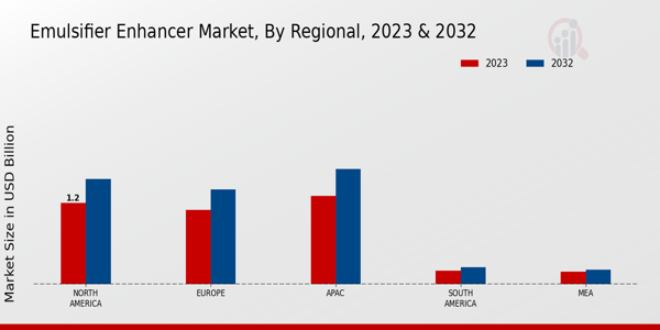 Emulsifier Enhancer Market Regional Insights  