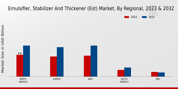 Emulsifier, Stabilizer and Thickener (EST) Market By Regional