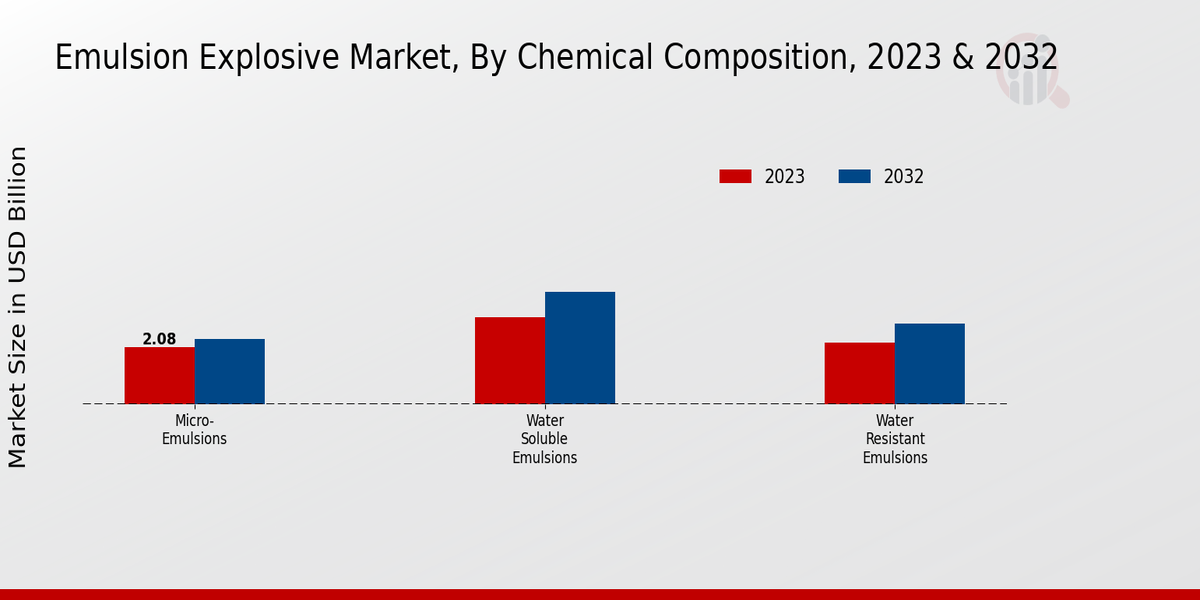 Emulsion Explosive Market By Chemical Composition