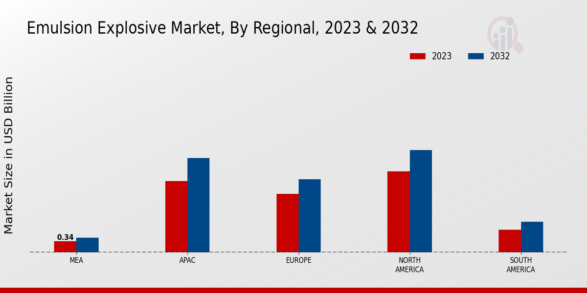 Emulsion Explosive Market By Regional