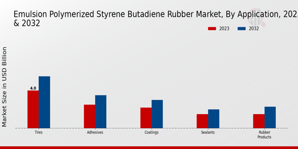 Emulsion Polymerized Styrene Butadiene Rubber Market Application