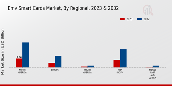 Emv Smart Cards Market Regional