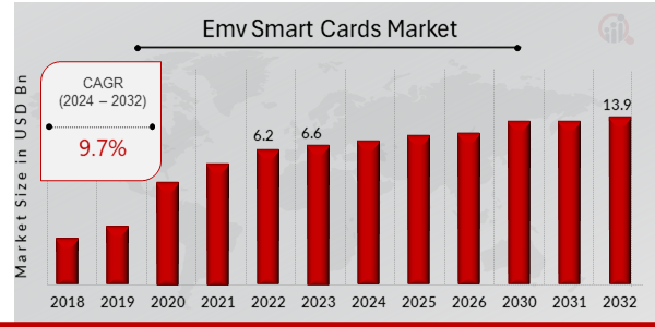 Global Emv Smart Cards Market Overview