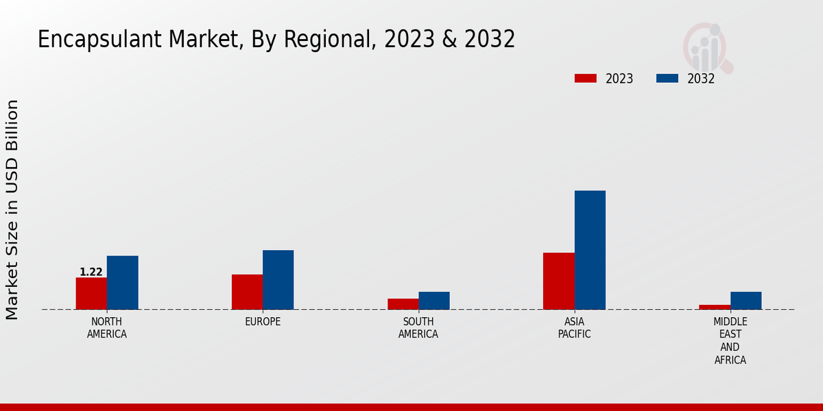 Encapsulant Market Regional Insights