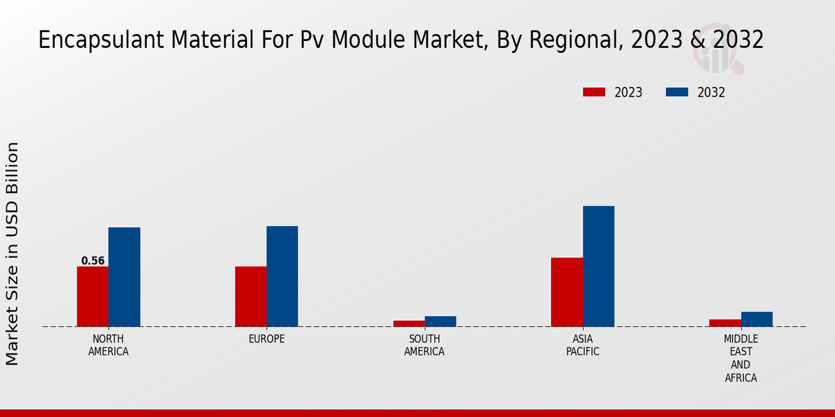 Encapsulant Material for PV Module Market Regional