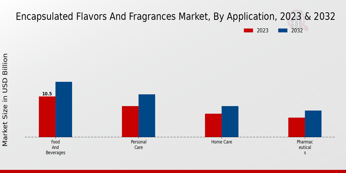 Encapsulated Flavors and Fragrances Market By Application