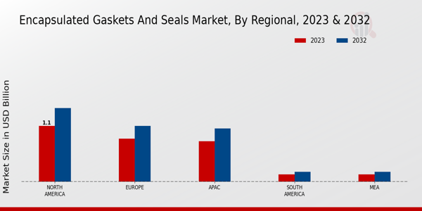 Encapsulated Gaskets And Seals Market ,By Regional 2023 & 2032