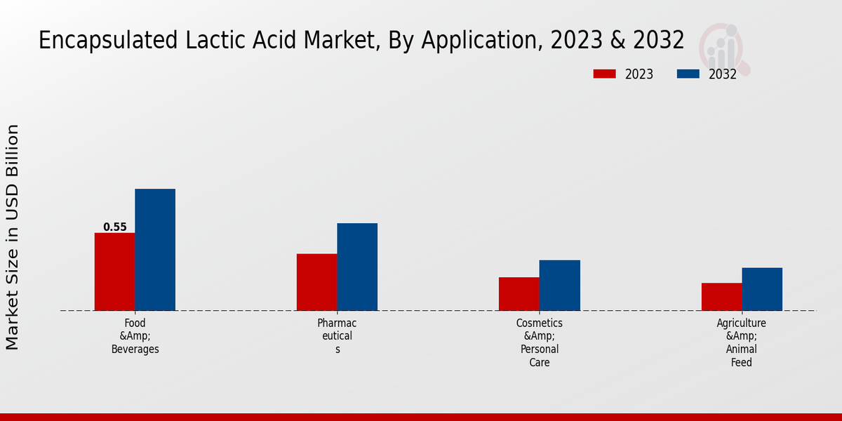 Encapsulated Lactic Acid Market Application Insights