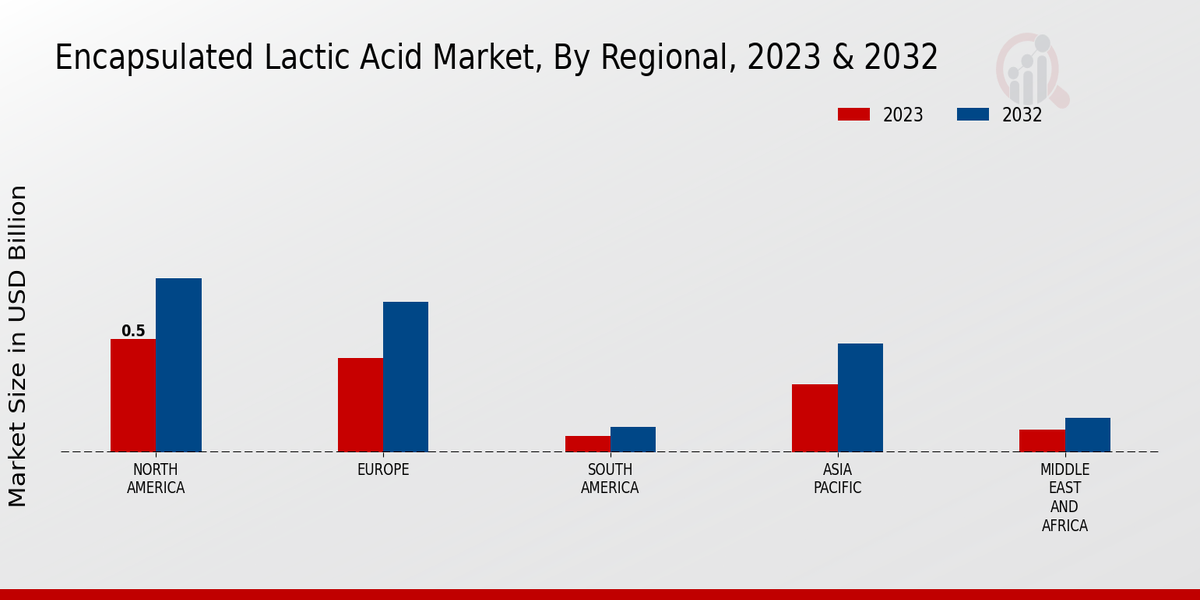 Encapsulated Lactic Acid Market Regional Insights