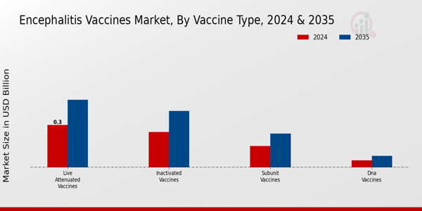 Encephalitis Vaccines Market Segment