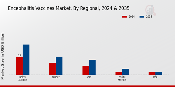 Encephalitis Vaccines Market Region