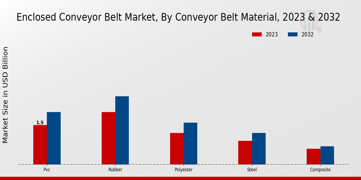 Enclosed Conveyor Belt Market Conveyor Belt Material