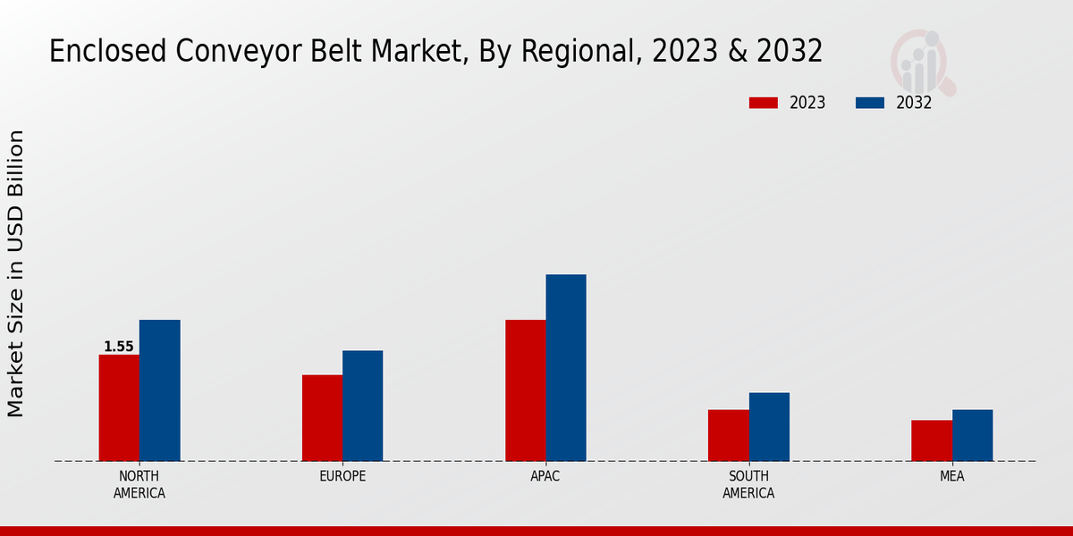 Enclosed Conveyor Belt Market Regional