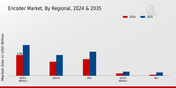 Encoder Market Regional Insights