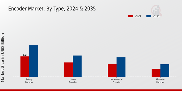 Encoder Market Type Insights