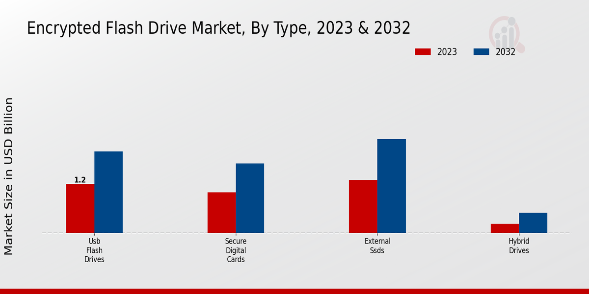 Encrypted Flash Drive Market Type Insights  