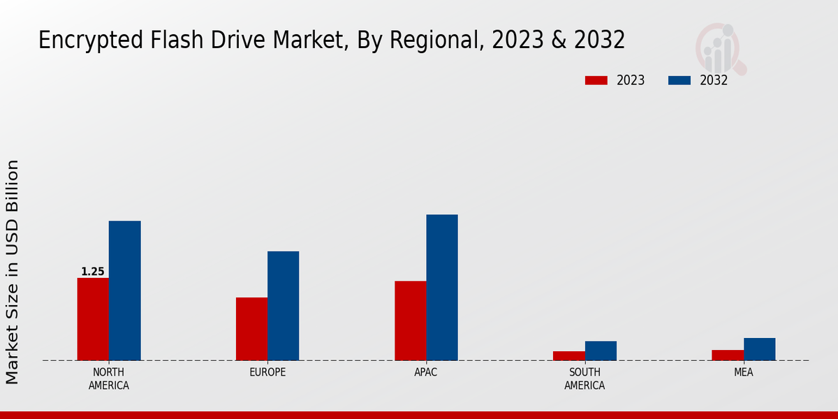 Encrypted Flash Drive Market Regional Insights  