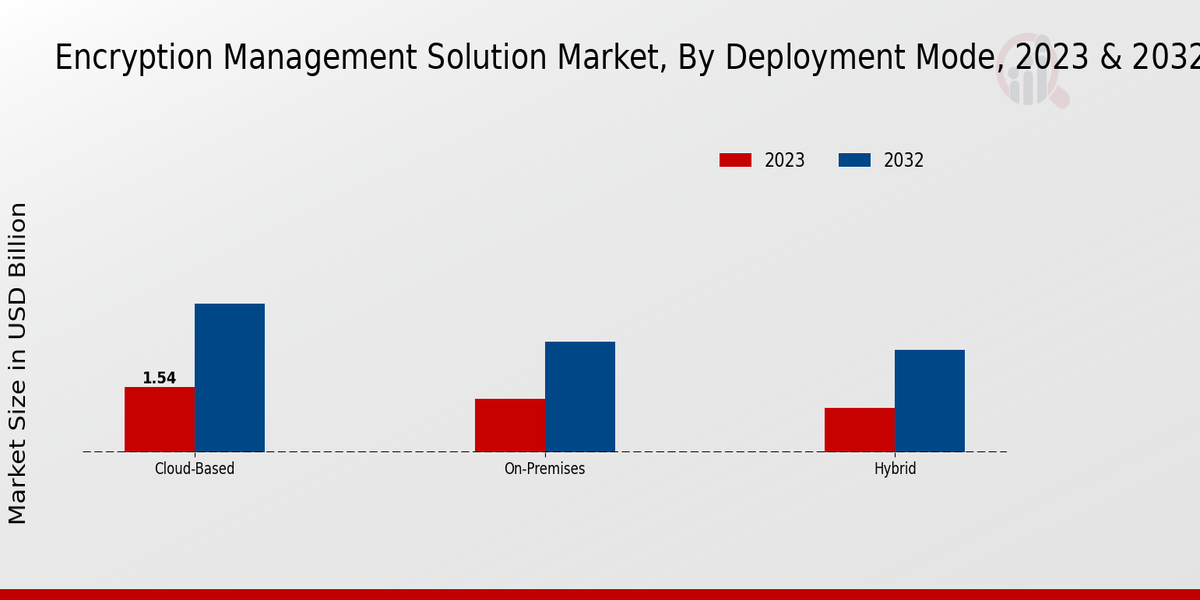 Encryption Management Solution Market Deployment Mode Insights  