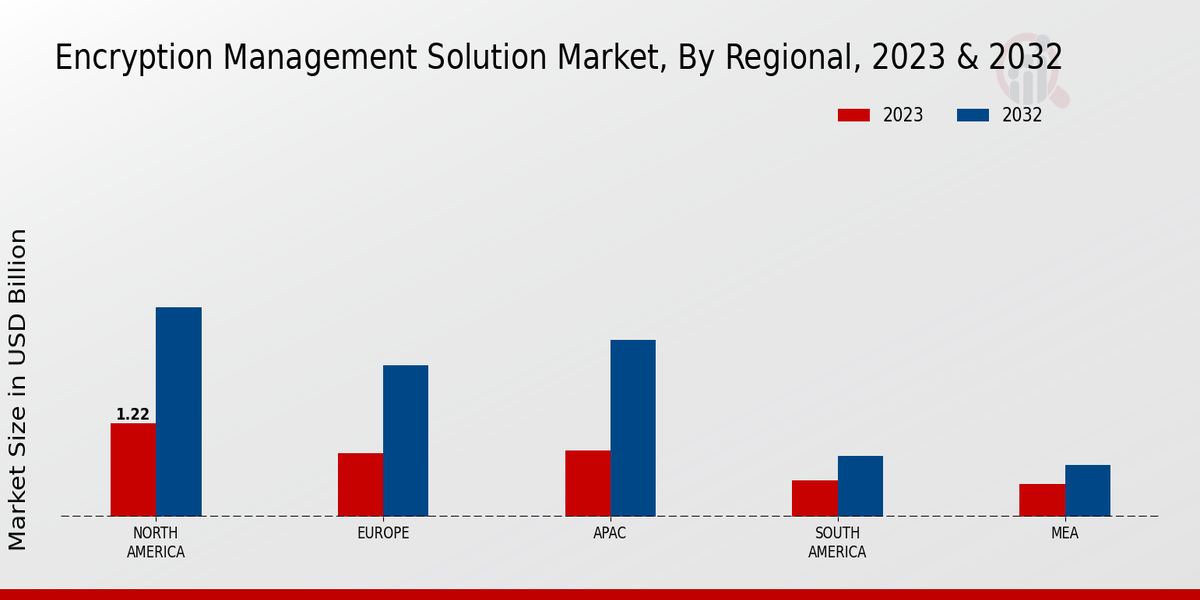 Encryption Management Solution Market Regional Insights  