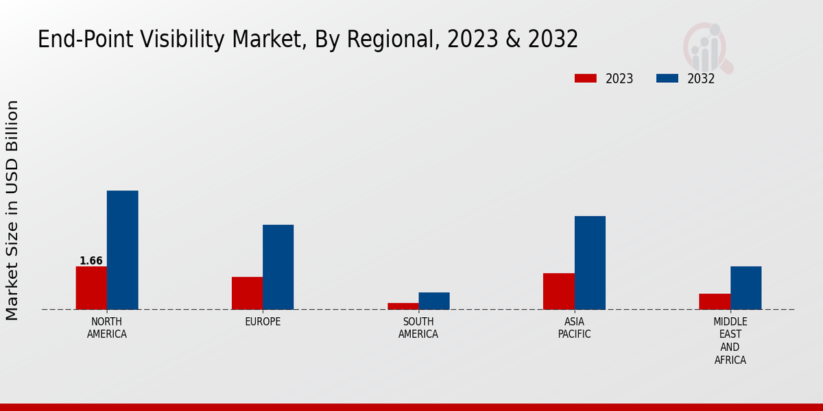 End-Point Visibility Market Regional Insights