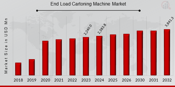 End Load Cartoning Machine Market Synopsis