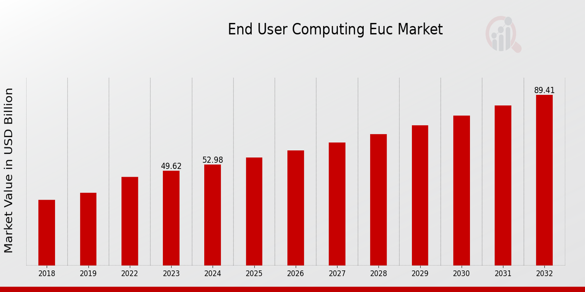 End-user Computing (EUC) Market Overview