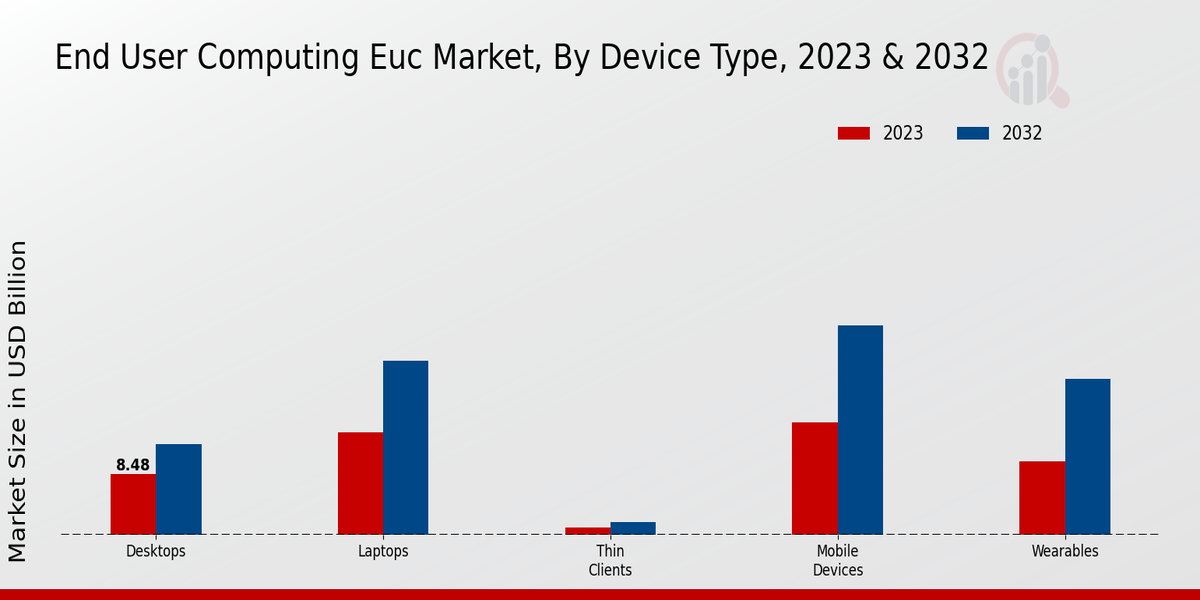 End-user Computing (EUC) Market Device Type Insights