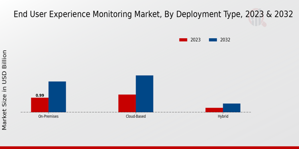 End User Experience Monitoring Market Deployment Type Insights