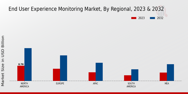 End User Experience Monitoring Market Regional Insights