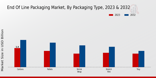 End of Line Packaging Market Packaging Type Insights