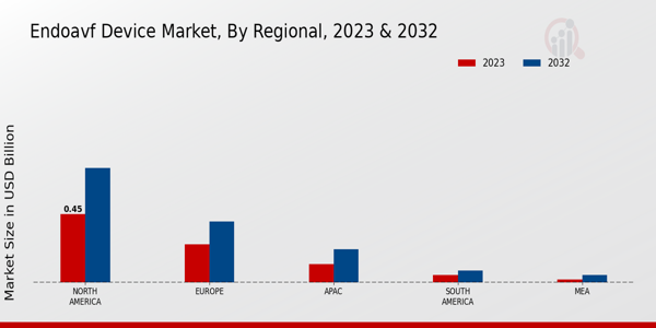 EndoAVF Device Market Regional Insights  