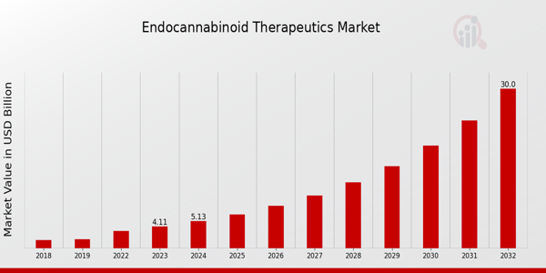 Endocannabinoid Therapeutics Market Overview