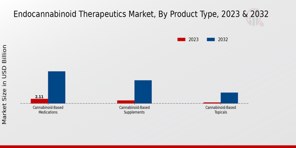 Endocannabinoid Therapeutics Market Product Type Insights